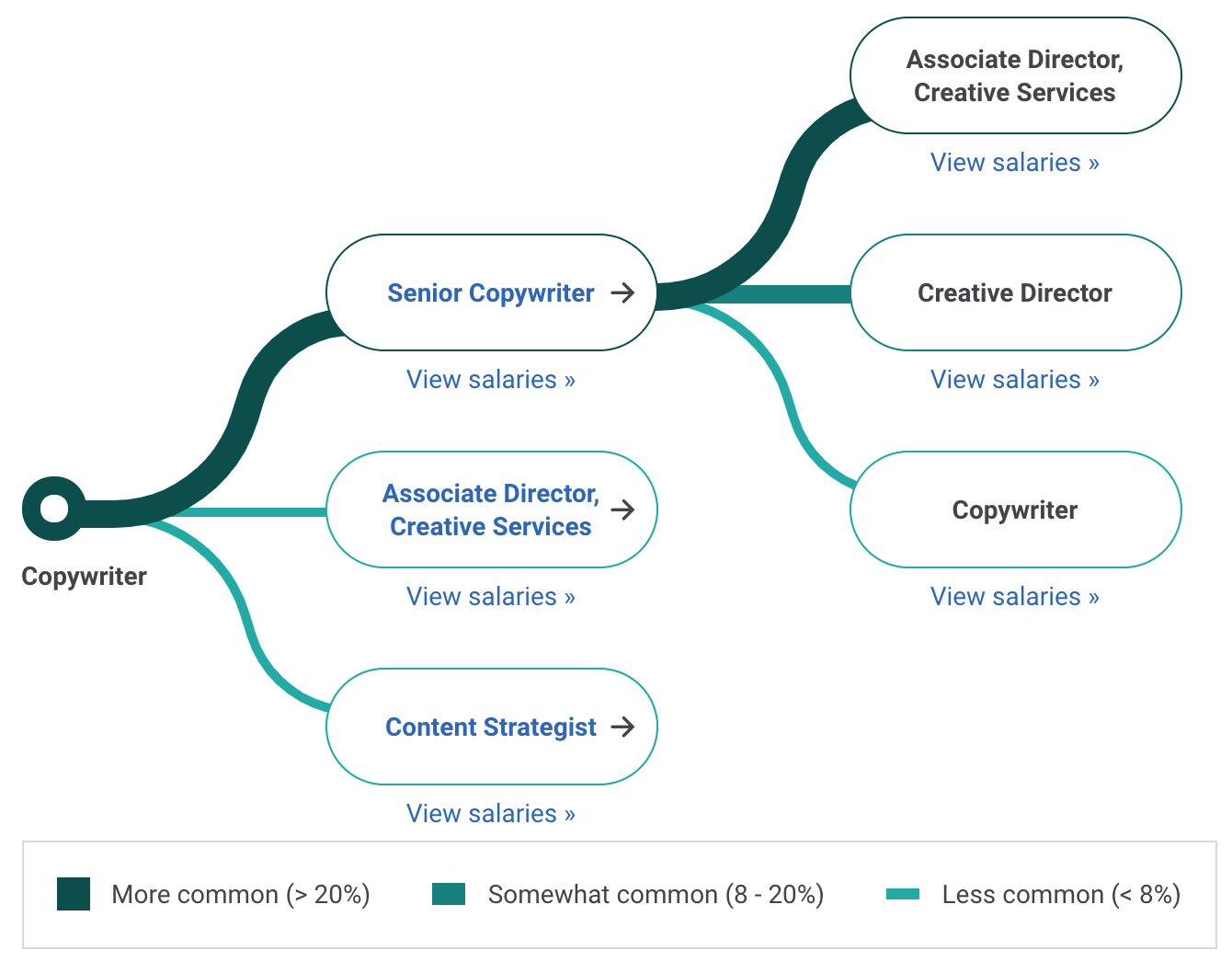 Copywriter Career Path