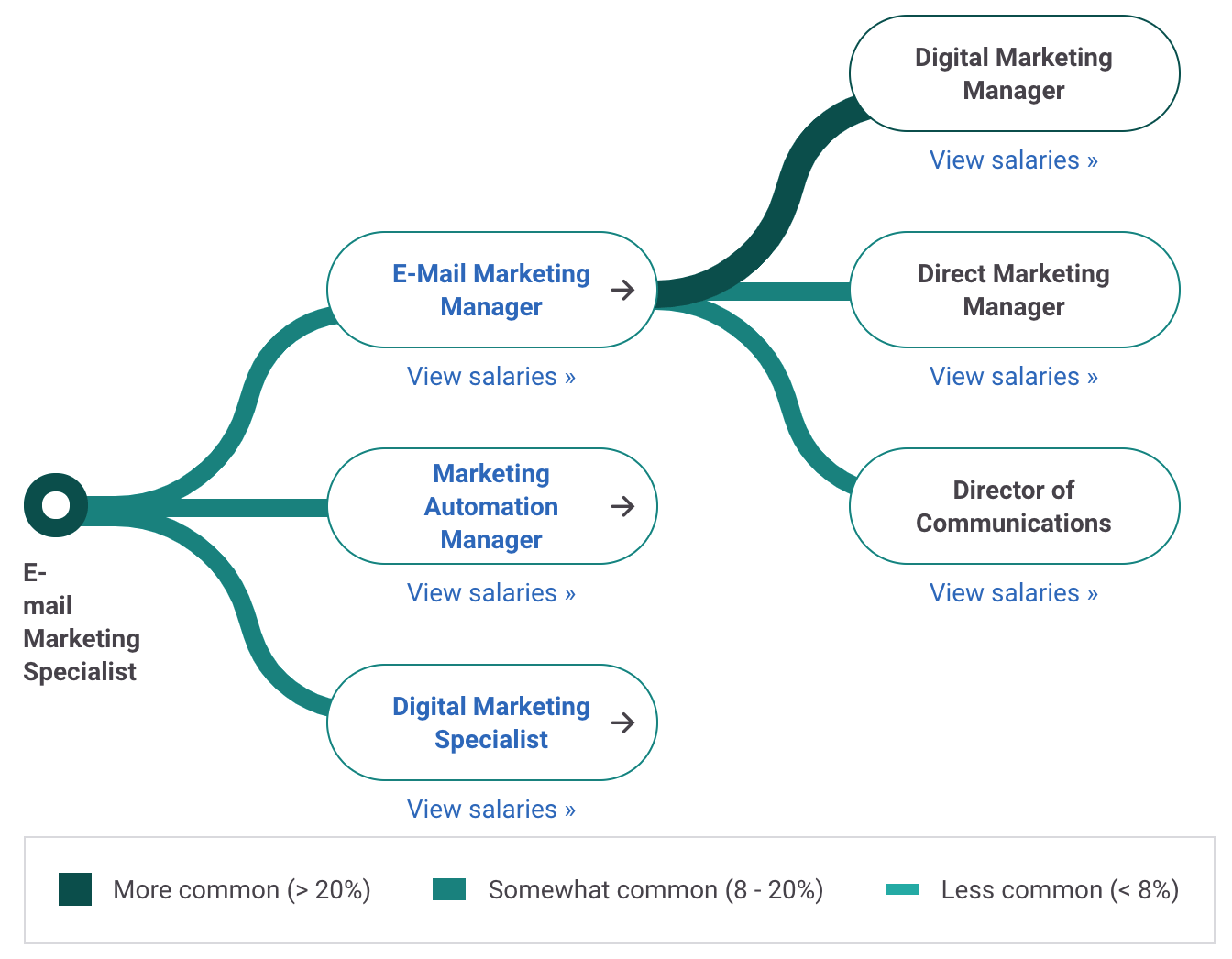 Email Marketing Specialist Career Path