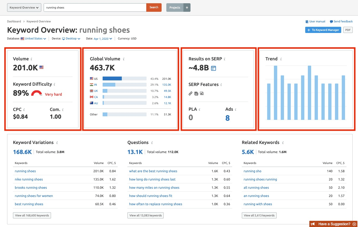 SEMRush Keyword Trends