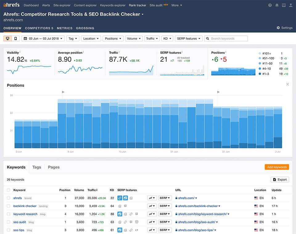 Ahrefs Backlink Checker